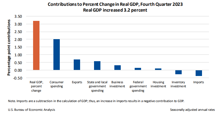 Gross Domestic Product Fourth Quarter And Year 2023 U S Bureau Of